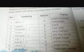 Selain itu kunci jawaban tema 1 kelas 5 ini juga sangat bermanfaat untuk membantu peserta didik dalam berlatih menyelesaikan soal soal yang ada pada buku paket pelajaran siswa. Download Kunci Jawaban Tantri Basa Kelas 5 Hal 100 Free