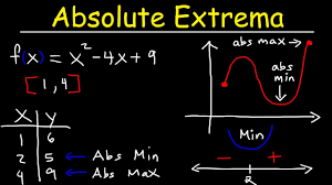 See examples of how to find the derivative using derivative rules. Finding Absolute Maximum And Minimum Values Absolute Extrema Youtube