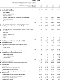 Note the pcb calculation is only take epf as deduction. France Taxing Wages 2020 Oecd Ilibrary