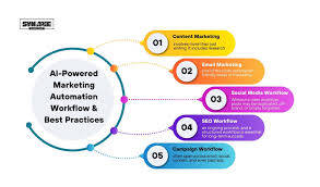 The Complete Guide to Marketing Workflow in 2025: AI-Powered ...