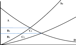 If they charge $0.60 per nail, every party who has less than $0.60 of marginal benefit will be excluded. Change In Consumer Surplus And Producer Surplus Due To Supply Curve Download Scientific Diagram