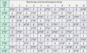 Surprising Transposition Chart For Capo Guitar Chords