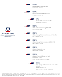 Corporate Structure Alliance Bank Malaysia
