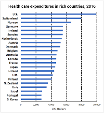 This article will highlight a variety of health care options when it comes to caring for se. Column Here S What S Wrong With The U S Health Care System Pbs Newshour