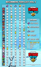 Only pro ranked games are considered. Beginners Tier List Vol 1 Brawlstars