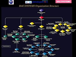 Bae Systems Organization Structure Ppt Download