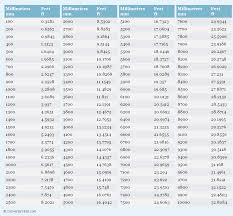 Millimeters To Feet Mm To Ft Conversion Chart For Length Measurement Metric Conversion Chart Conversion Chart Measurement Conversion Chart