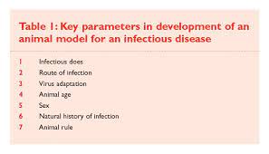 Designing Animal Models For Evaluation Of Therapeutic And Vaccine Candidates For Emerging And Biodefence Related Pathogens Drug Discovery World Ddw