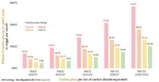 1) as (advanced subsidiary) and 2) a2. A Proposal For Carbon Price And Rebate Cpr In Malaysia Penang Institute