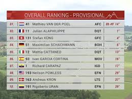 La montaña mueve la clasificación general; Richard Carapaz Esta A 17 Segundos Del Lider De La Clasificacion General En El Tour De Suiza El Comercio