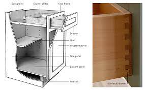 Plywood to the interior size of the sink base. Guide Kitchen Cabinetry Terms Builders Surplus