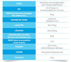 Quantite De Nourriture Par Personne Pour Un Repas