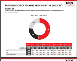Afin de rendre votre participation au sondage plus facile et plus rapide, nous avons revu la manière de recueillir votre rétroaction concernant l'expérience d'achat en. Maxime Bernier On Twitter Hey Debates Can Did You See This Poll Released Last Weekend More Than Half Of Canadians Want To Hear What I Have To Say He Debats Can Avez Vous Vu Ce