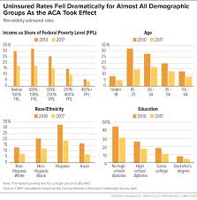 Chart Book Accomplishments Of Affordable Care Act Center