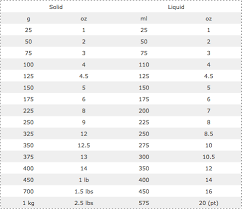 Conversion Guide Recipe Conversions How To Convert A Recipe Cooking Measurements