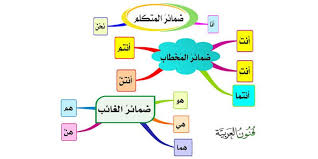 3 من أهم أنواع الضمائر في اللغة العربية تعرف على أهم حالاتها وإعرابها Map Map Screenshot
