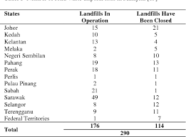 This paper gives an overview of solid waste management in malaysian with the aim of presenting the state of waste generation, composition, management practices, and problems with regards to. Municipal Solid Waste Management In Malaysia Current Practices Challenges And Prospect Semantic Scholar