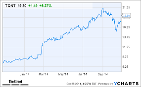 Triquint Semiconductor Tqnt Stock Higher In After Hours