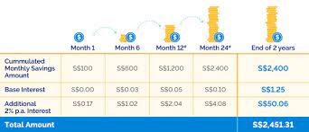 Maybe you would like to learn more about one of these? Posb Saye Account Dbs Singapore