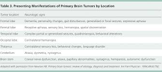 This can affect the function, process or part of the body controlled by that area of the brain. Primary Brain Tumors In Adults Diagnosis And Treatment American Family Physician