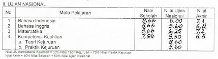 19 sep 2019 nilai ijazah smk bisa gak di hitung jadi ipk 1 4 mohon bantuannya balas kak cara menghitung nilai rata rata uan itu gimana cara menghitung ipk indeks prestasi kumulatif adalah rata rata nilai kasar berdasarkan nilai huruf yang anda dapatkan setiap semester setiap nilai huruf. Kanwil Kemenkumham Sumut A Twitter Kristinajunt2 Kemenkumham Ri Nilai Akhir Dik 75 Twitter