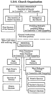 chart of the offices of the priesthood lds google search