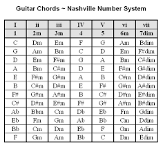 Theory Nashville Number System Everything Worship