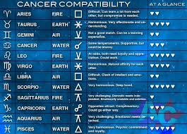 cancer zodiac compatibility chart