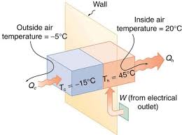 When your air filter is dirty, air cannot pass through as easily, which causes the evaporator coils to freeze up. Applications Of Thermodynamics Heat Pumps And Refrigerators Physics