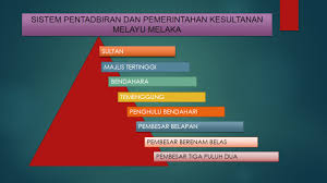 Jadual menunjukkan pemerintah melaka sehingga kejatuhannya.melaka telah diperintah oleh sembilan orang raja yang bergelar sultan. Sejarah Dan Politik Sejarah Dan Politik