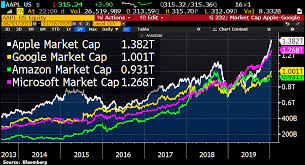 Ranks 17th among the world's largest companies . Holger Zschaepitz On Twitter Google S Parent Alphabet Joins 1tn Market Cap Club That Includes Apple And Microsoft Amazon Was Also Worth A Trillion Dollars For A Short Time Last Year Https T Co Wnpsfxplxt Https T Co Pxmmpl4gjs
