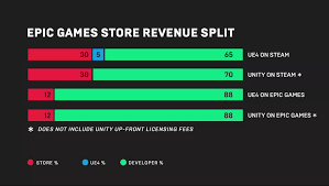 Choosing Epic Game Store Over Steam Is Better In Terms Of Revenue Cut For The Developers Read This Article Satisfactorygame