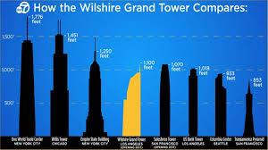 Information Graphs I Chose This Picture From Nathan Hickling This Bar Graph Compares Different Skyscrape Wilshire Grand Tower Famous Structures Us Bank Tower