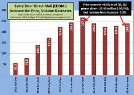 Usps October More Eddm News And Other Items Whattheythink