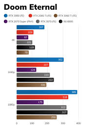 Şu an 3070 alabilecek para var kenarda ama 3060 ti mi almalıyım bilemedim. Nvidia Rtx 3060 Ti Review The Best 1080p Graphics Card For Ray Tracing