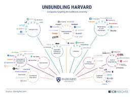 Devoted to excellence in teaching, learning, and research, and to developing leaders who make a difference globally. Unbundling Harvard How The Traditional University Is Being Disrupted Cb Insights Research