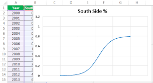 S Curve In Excel How To Make S Curve Graph In Excel With