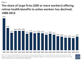 According to healthinsurance.org, of the americans who have health coverage, nearly. Retiree Health Benefits At The Crossroads Overview Of Health Benefits For Pre 65 And Medicare Eligible Retirees 8576 Kff
