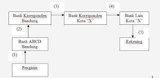Apa yang diberikan kepada bank untuk memperlancar barang? Transfer Soma28 S Blog