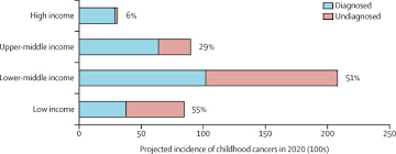 The national average salary for a general surgeon/surgical oncologist is $272,129 in united states. Sustainable Care For Children With Cancer A Lancet Oncology Commission The Lancet Oncology