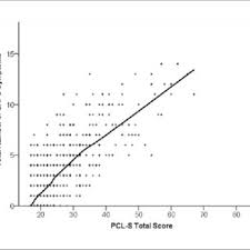 Diagnostic Utility Of Alternative Cutoff Scores On The Ptsd