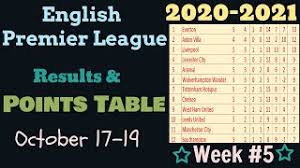Founded in 1992, the premier league is the top division of english football. Epl Points Table 2020 2021 This Week English Premier League Results Team Standings Matchweek 5 Youtube