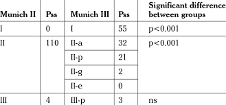 Comparison Of Pap Smear Samples Classified In Munich Ii And Munich Iii Download Table