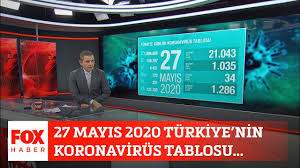 Bugün 27 mayıs 2021 perşembe güncel koronavirüs tablosunu web sayfamızdan görebilir ve takip edebilirsiniz. 27 Mayis 2020 Turkiye Nin Koronavirus Tablosu 27 Mayis 2020 Fatih Portakal Ile Fox Ana Haber Youtube