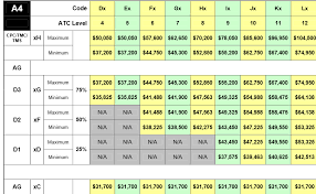 Exhaustive Faa Pay Band Chart 2019 Federal Pay Raise Update