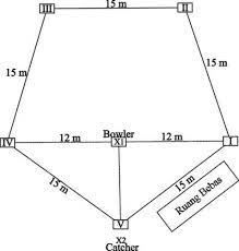 Check spelling or type a new query. Permainan Rounders Pengertian Sejarah Teknik Cara Lapangan