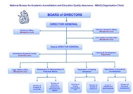 Organization Chartnational Bureau For Academic Accreditation