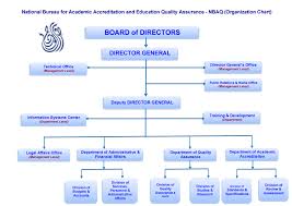 organization chartnational bureau for academic accreditation