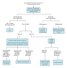 Image result for Subclinical Hyperthyroidism