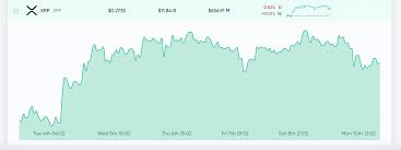 Last week the price of xrp has decreased by 36.73%. Xrp Still Third Largest Crypto By Market Cap After Founder Dumps 1 Billion Coins Altcoins Bitcoin News